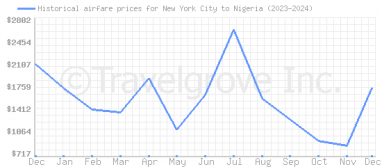 Price overview for flights from New York City to Nigeria