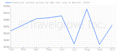 Price overview for flights from New York City to Norfolk