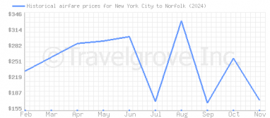 Price overview for flights from New York City to Norfolk