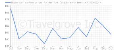 Price overview for flights from New York City to North America