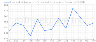 Price overview for flights from New York City to North America