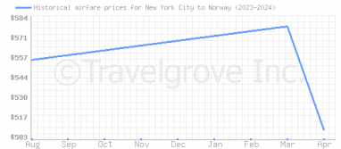 Price overview for flights from New York City to Norway