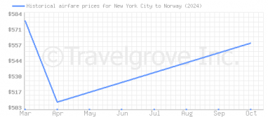 Price overview for flights from New York City to Norway