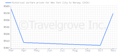 Price overview for flights from New York City to Norway