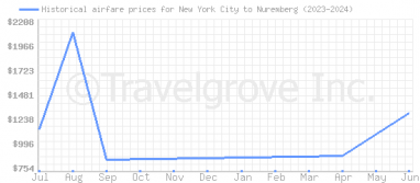 Price overview for flights from New York City to Nuremberg