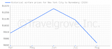 Price overview for flights from New York City to Nuremberg