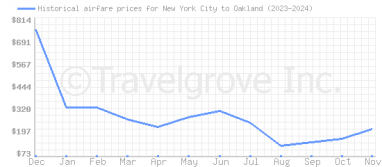 Price overview for flights from New York City to Oakland