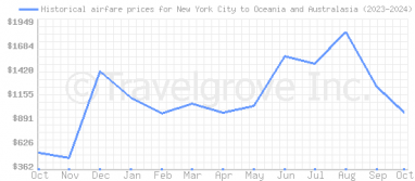 Price overview for flights from New York City to Oceania and Australasia