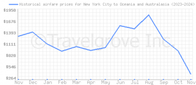 Price overview for flights from New York City to Oceania and Australasia