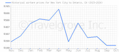 Price overview for flights from New York City to Ontario, CA