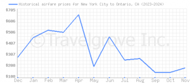 Price overview for flights from New York City to Ontario, CA