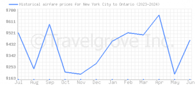 Price overview for flights from New York City to Ontario