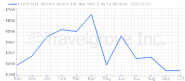 Price overview for flights from New York City to Ontario