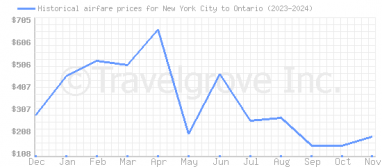 Price overview for flights from New York City to Ontario