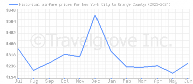 Price overview for flights from New York City to Orange County