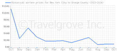 Price overview for flights from New York City to Orange County