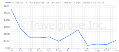 Price overview for flights from New York City to Orange County