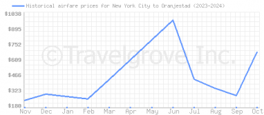 Price overview for flights from New York City to Oranjestad