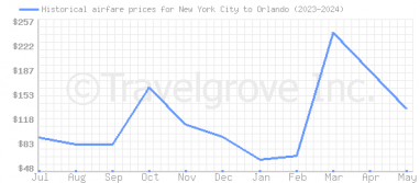 Price overview for flights from New York City to Orlando
