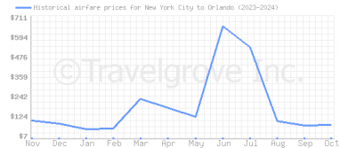 Price overview for flights from New York City to Orlando