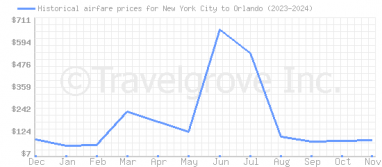 Price overview for flights from New York City to Orlando