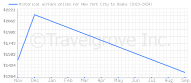 Price overview for flights from New York City to Osaka