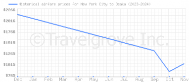 Price overview for flights from New York City to Osaka