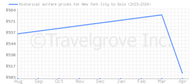 Price overview for flights from New York City to Oslo