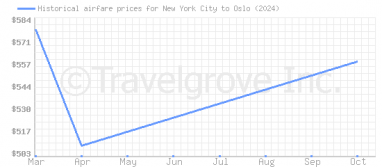 Price overview for flights from New York City to Oslo