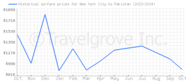 Price overview for flights from New York City to Pakistan