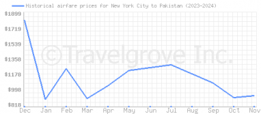 Price overview for flights from New York City to Pakistan