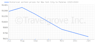 Price overview for flights from New York City to Palermo