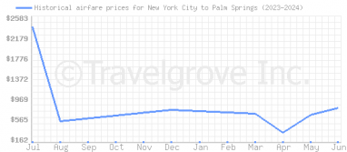 Price overview for flights from New York City to Palm Springs