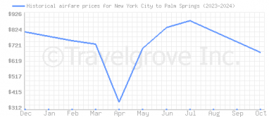 Price overview for flights from New York City to Palm Springs