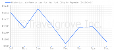 Price overview for flights from New York City to Papeete