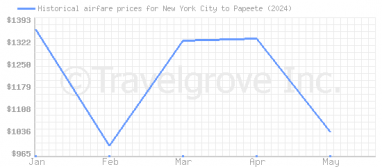 Price overview for flights from New York City to Papeete