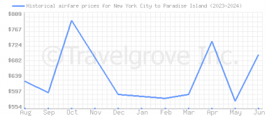 Price overview for flights from New York City to Paradise Island
