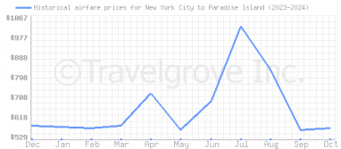 Price overview for flights from New York City to Paradise Island