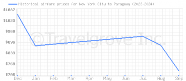 Price overview for flights from New York City to Paraguay