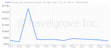 Price overview for flights from New York City to Paris