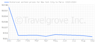 Price overview for flights from New York City to Paris