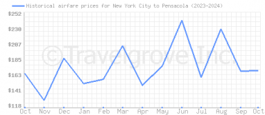 Price overview for flights from New York City to Pensacola