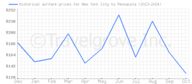 Price overview for flights from New York City to Pensacola