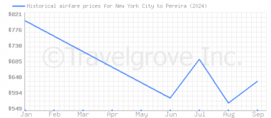 Price overview for flights from New York City to Pereira