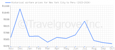 Price overview for flights from New York City to Peru