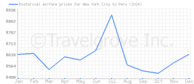 Price overview for flights from New York City to Peru