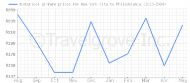 Price overview for flights from New York City to Philadelphia