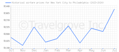 Price overview for flights from New York City to Philadelphia