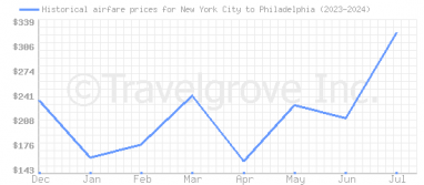 Price overview for flights from New York City to Philadelphia