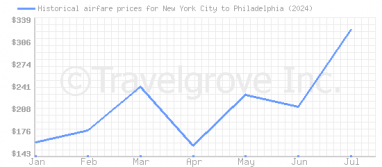 Price overview for flights from New York City to Philadelphia